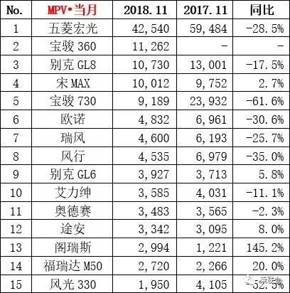 11月销量抢先看：轩逸干倒朗逸夺冠，途观+3万辆=哈弗H6