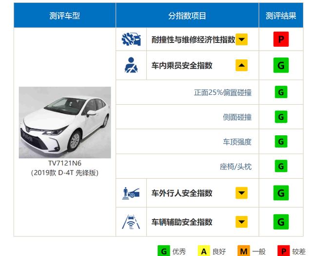 是骡子是马拉出来溜溜，一汽丰田卡罗拉碰撞测试结果来了