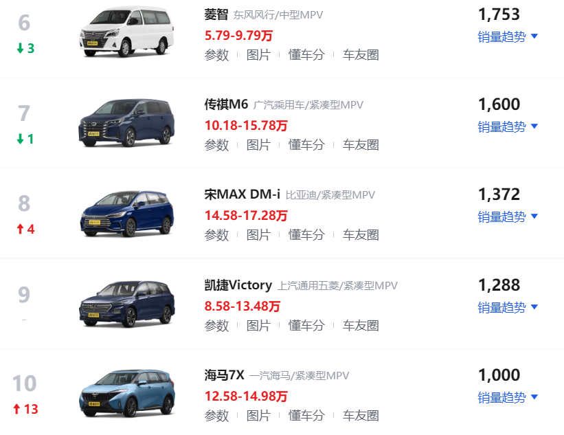 4月SUV、轿车、MPV销量排行榜出炉 快看你家车排第几名？