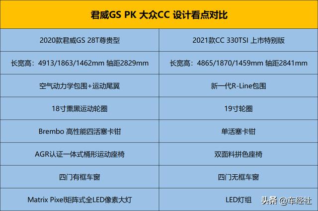 巅峰对决，君威GS对比大众CC，谁才是高阶运动B级车最优选？