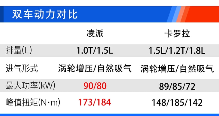 广汽本田新款凌派购车手册 混动/燃油该怎么选？