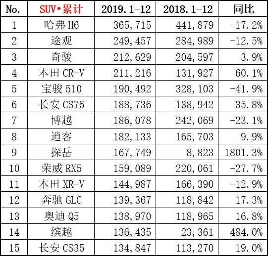 2019年SUV销量排行榜出炉：哈弗H6、途观均上榜，而它竟闯进前十