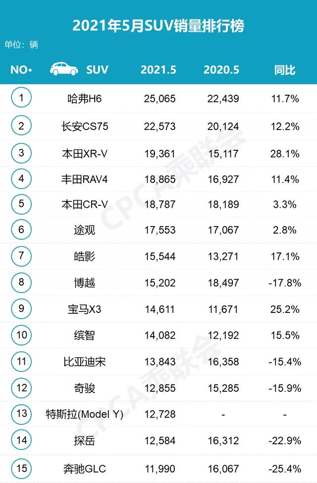 5月销量｜传祺M8卖疯了，本田霸榜SUV市场，卡罗拉超越朗逸排第二