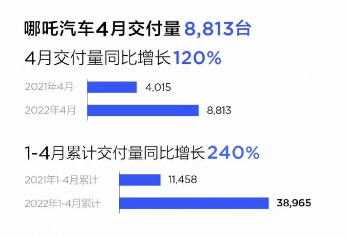 4月造车新势力交付盘点 零跑汽车夺冠 理想汽车交付量垫底