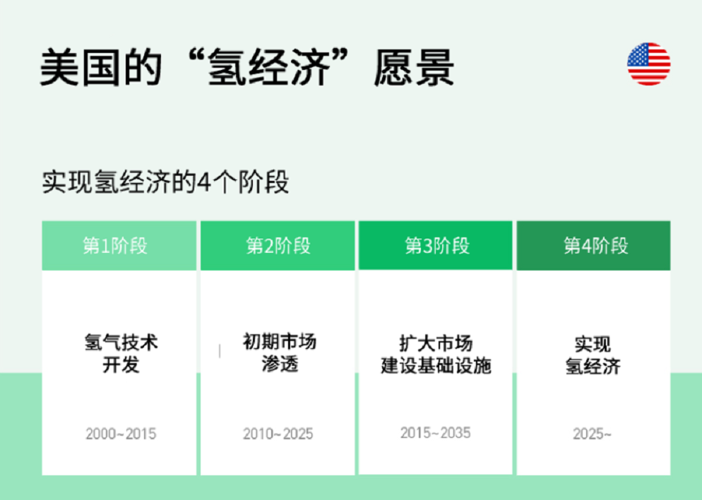 天天嚷嚷的氢燃料车，到底发展到什么程度了？我们何时可以开上？