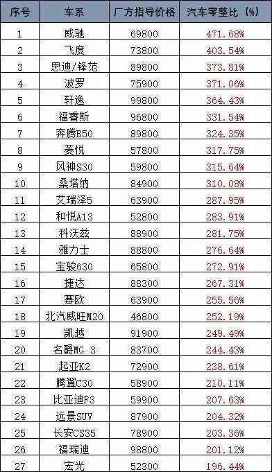 最新汽车零整比：奔驰GLC能买7辆整车 宝马/沃尔沃养不起