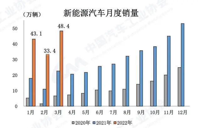 车市整体运行平稳，新能源车挑起大梁Q1产销超百万