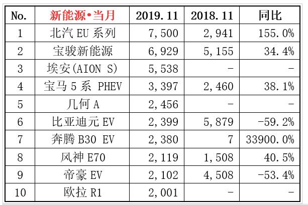 新能源车市场5连降 全年销量或将负增长