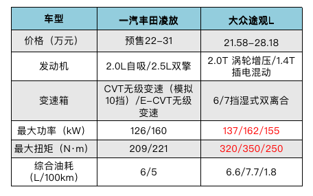 PK老将途观L，凌放能有几成胜算？