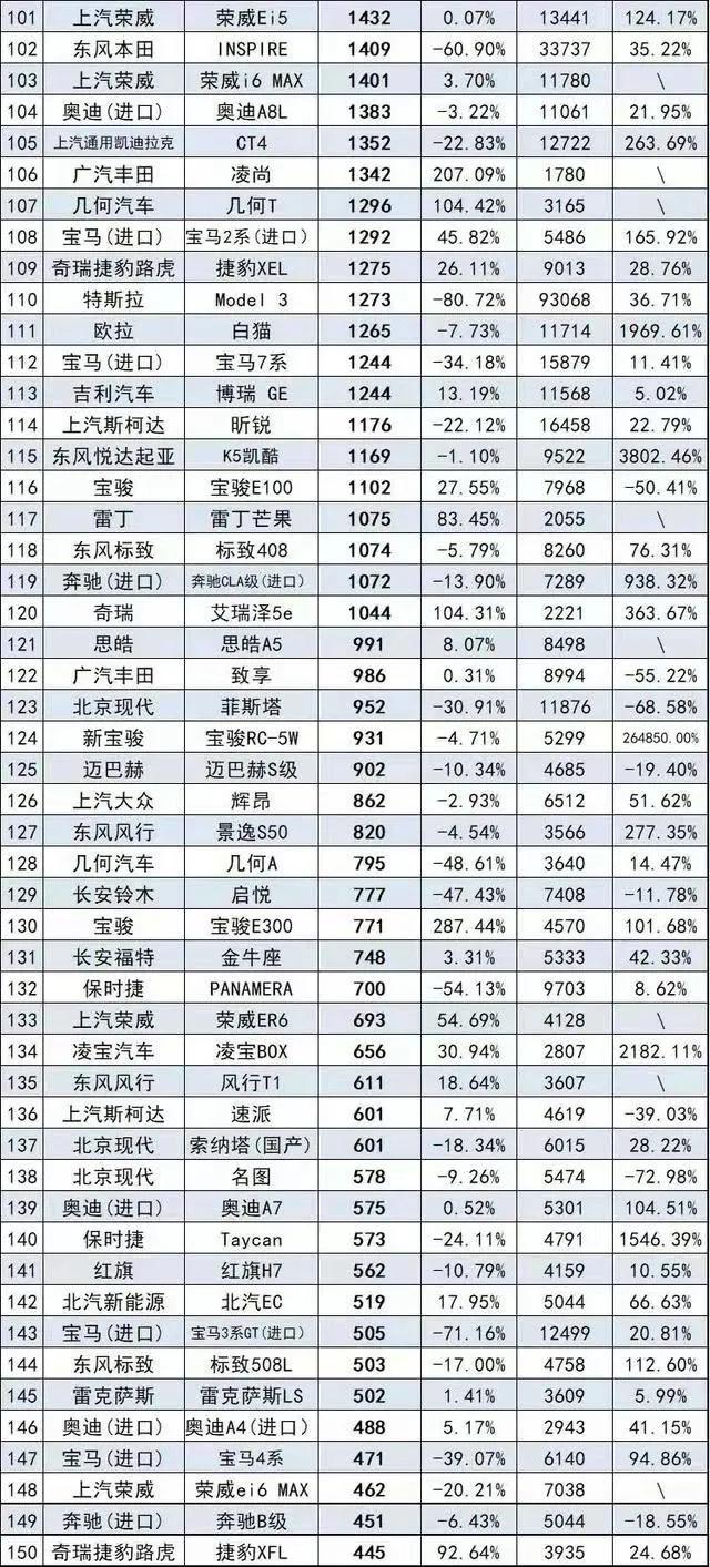 8月轿车销量排行榜完整版 比亚迪秦超2万辆 大众多款轿车不足万辆