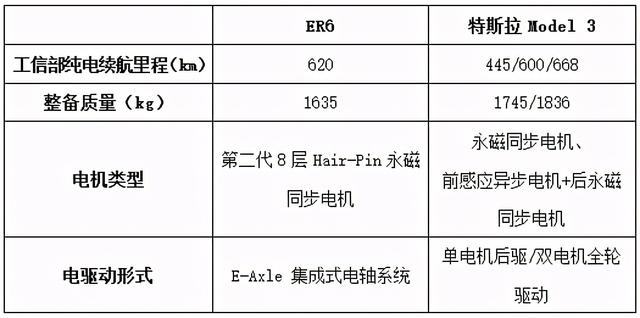 你可能会后悔入手Model 3,但绝不会后悔买它
