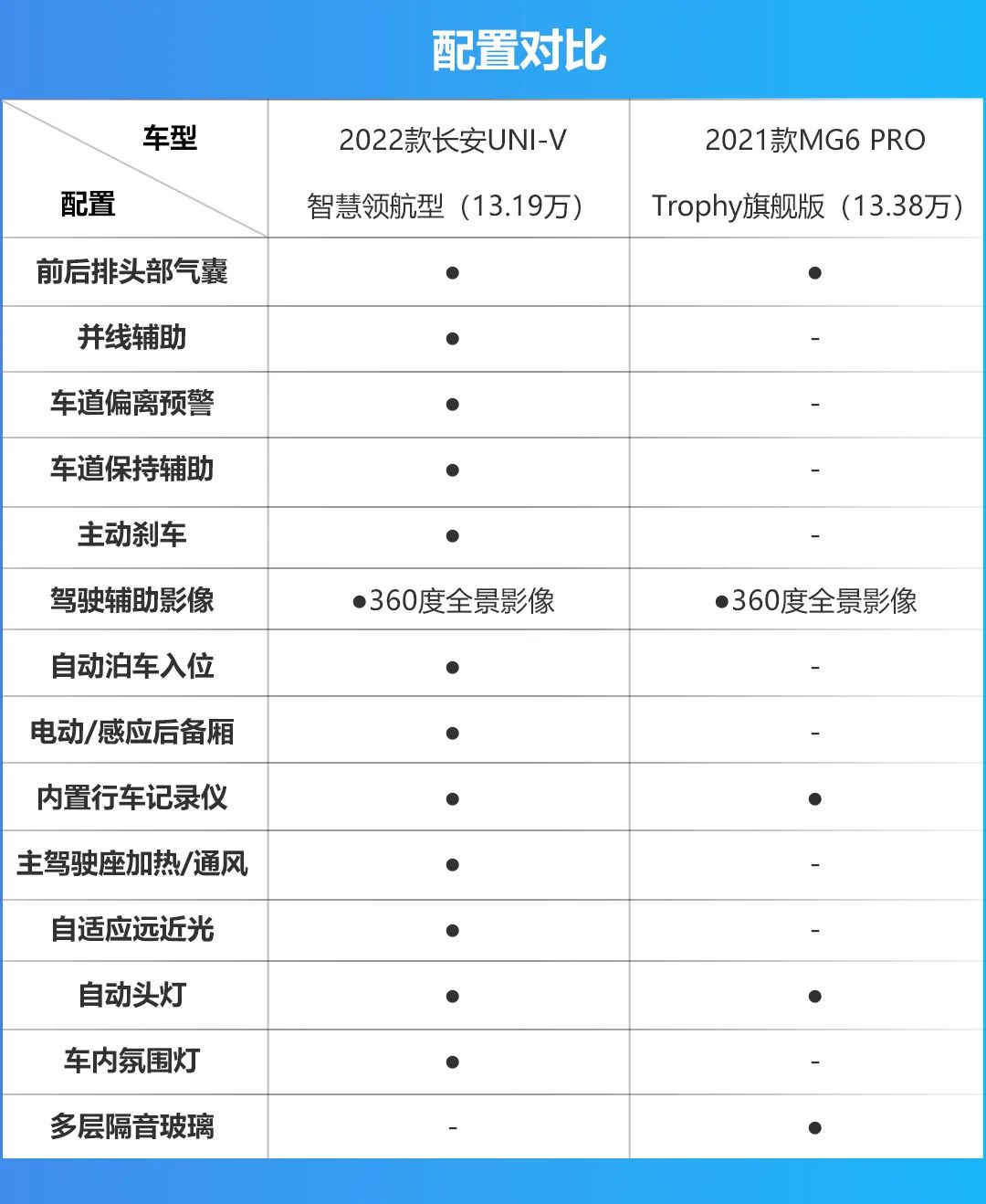 都走运动化路线，长安UNI-V对比MG6 PRO，鹿死谁手？