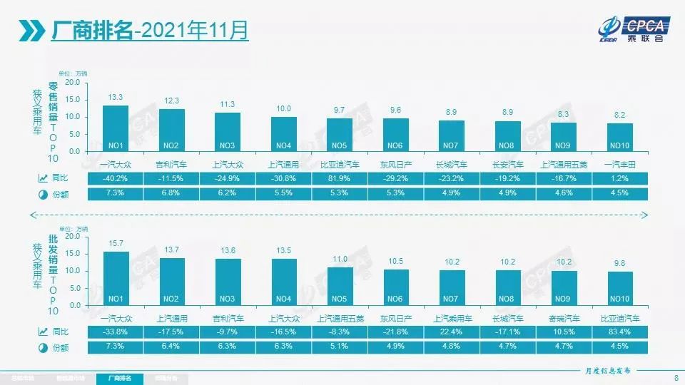 11月份自主品牌销量盘点 吉利长城超10万辆 MG涨势喜人