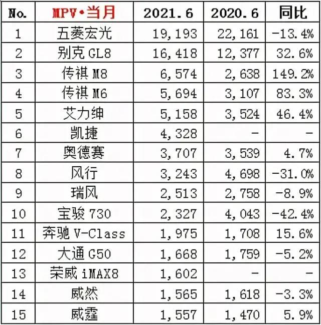 6月车企、SUV、轿车，MPV、新能源销量排行榜前15名盘点