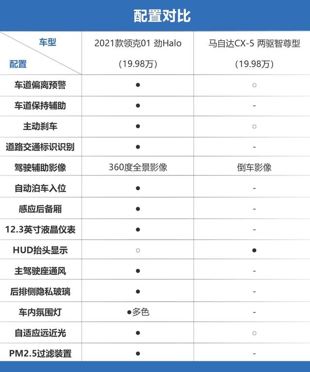 这次还是合资更香？新款领克01对比马自达CX-5