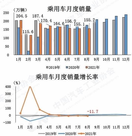 中汽协：8月汽车产销延续下降势头，同比降幅比上月有所扩大