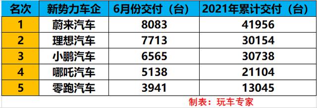 理想汽车走出低迷 6月交付7713台 同比增长320%