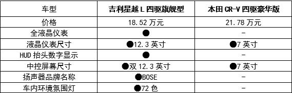 降维打击合资对手，吉利星越L对比本田CR-V，结果真没悬念！