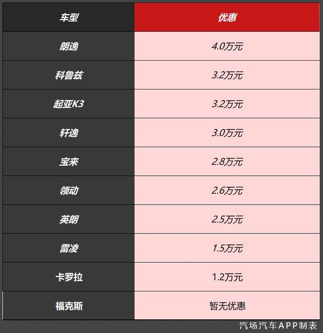 年底买车看这里，朗逸优惠4万/轩逸优惠3万，宝来/福克斯呢？