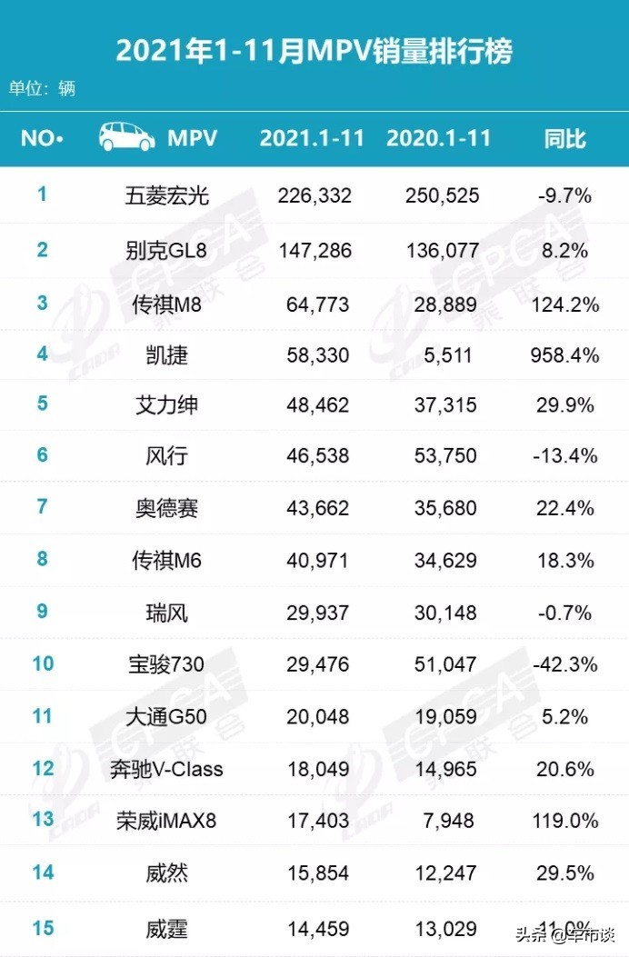 11月MPV销量排名出炉，传祺M8劲增5成，大众威然销量成迷