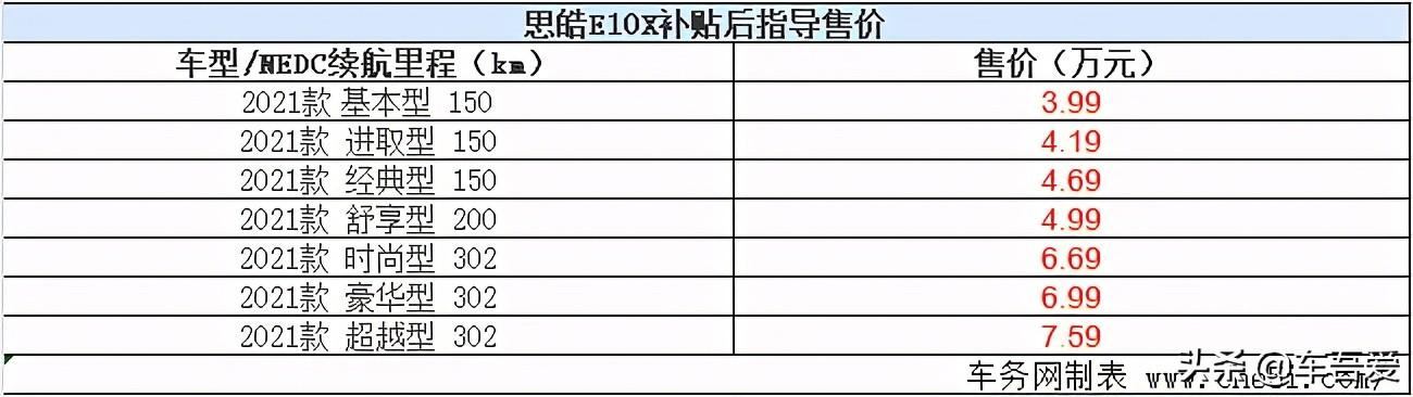 思皓E10X正式上市 补贴后售3.99-7.59万元