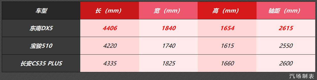 6.99万起/比宝骏510还大，东南DX5是一款更适合年轻人的SUV