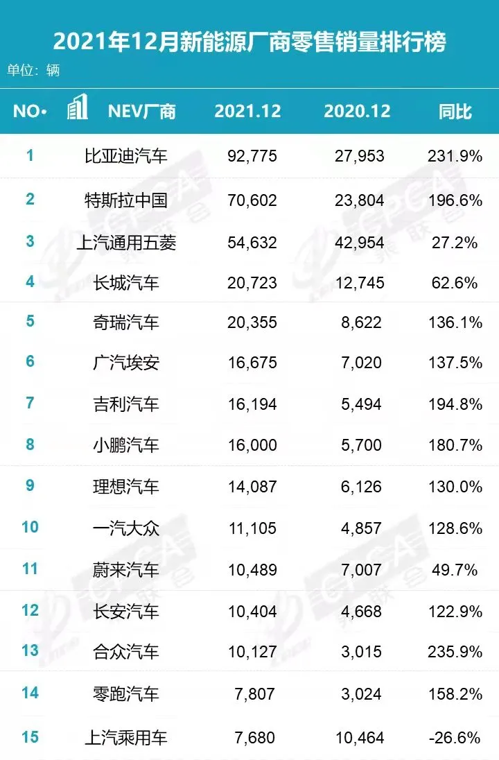 12月份新能源车企销量排行榜 比亚迪夺冠 零跑汽车超上汽乘用车