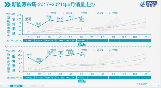 2021车市上半场：新能源车销量同比翻两倍，比亚迪6月反超特斯拉