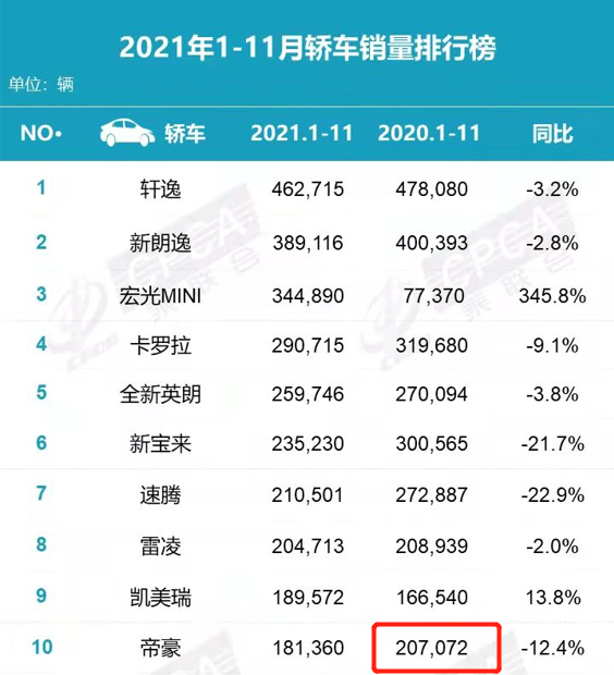 2021年中国自主品牌车企销量盘点 看各领域冠军花落谁家？