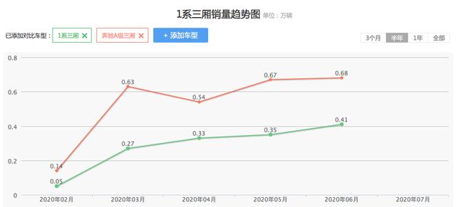 都是好车,三缸劝退?