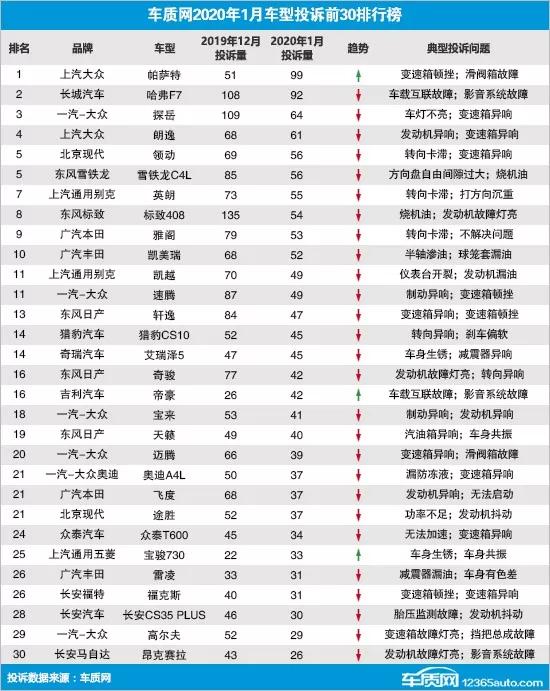 1月份国内汽车投诉排行榜：大众取代标致夺取第一 探岳入围第三名