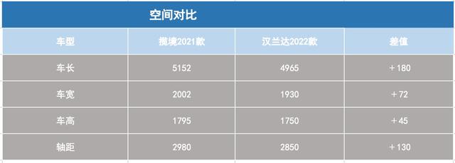 30万级中大型SUV劲敌 汉兰达和揽境怎么选？