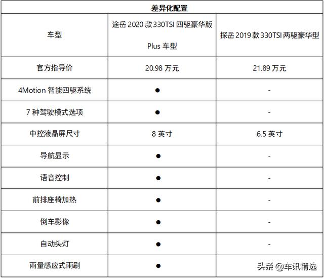 途岳PK探岳，都是主流SUV强者，谁的质价比更高？