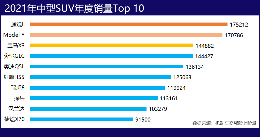 各级别SUV谁最好卖?本田XR-V、哈弗H6、途观L等险胜!
