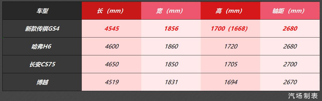 轴距加长/动力提升，新款传祺GS4曝光，这是要与哈弗H6硬碰一下？