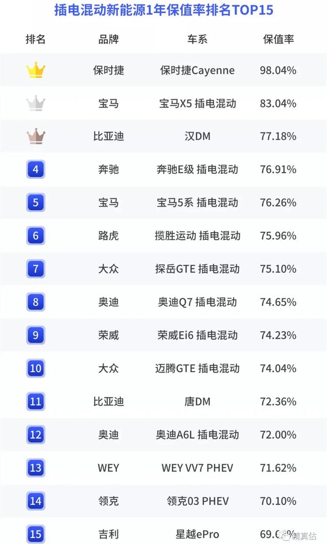 上半年新能源车保值率榜单：国产车可与豪车媲美，蔚来不及五菱