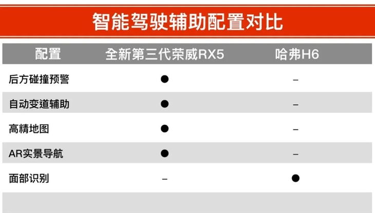 当全新第三代荣威RX5遇到哈弗H6，谁才是短途自驾游的“天花板”