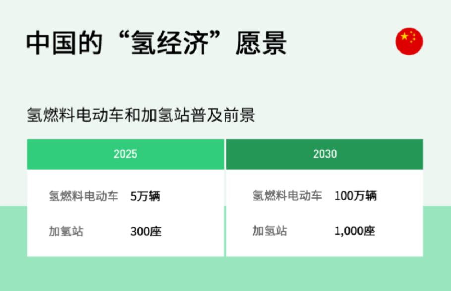 天天嚷嚷的氢燃料车，到底发展到什么程度了？我们何时可以开上？