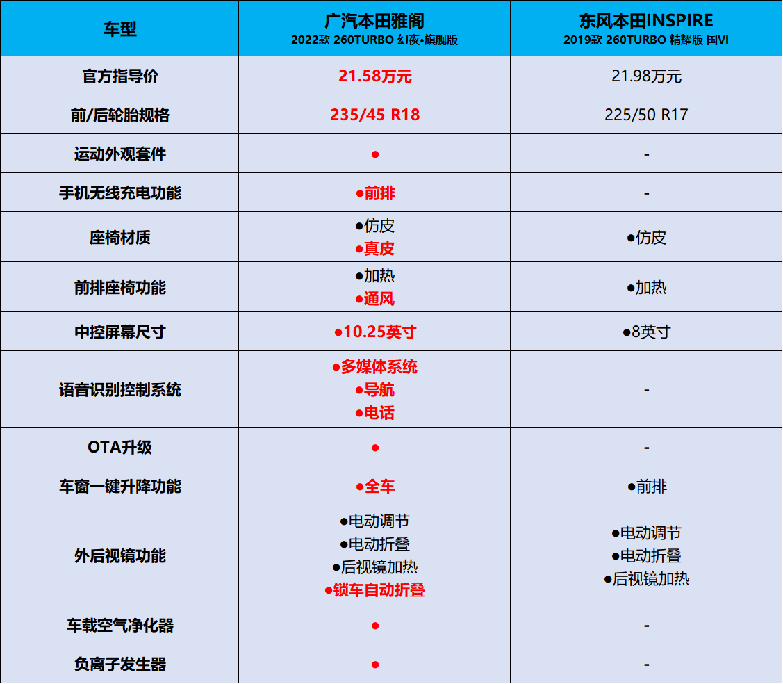 2022款本田雅阁来了，16.98万起售，还买啥INSPIRE？