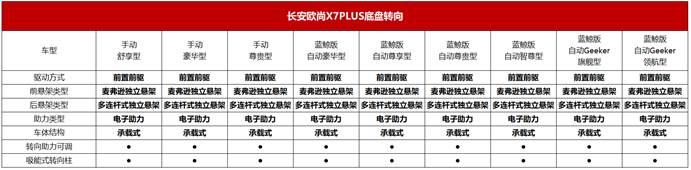 15万的价格 30万的价值 长安欧尚X7PLUS产品配置首曝光