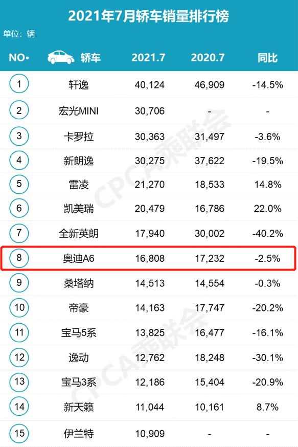 7月大众品牌销量暴跌 上汽大众下滑47% 一汽大众下滑36%