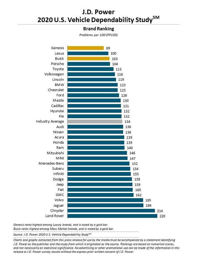 2020汽车质量可靠性排名，雷车第2，路虎垫底，日系德系究竟如何