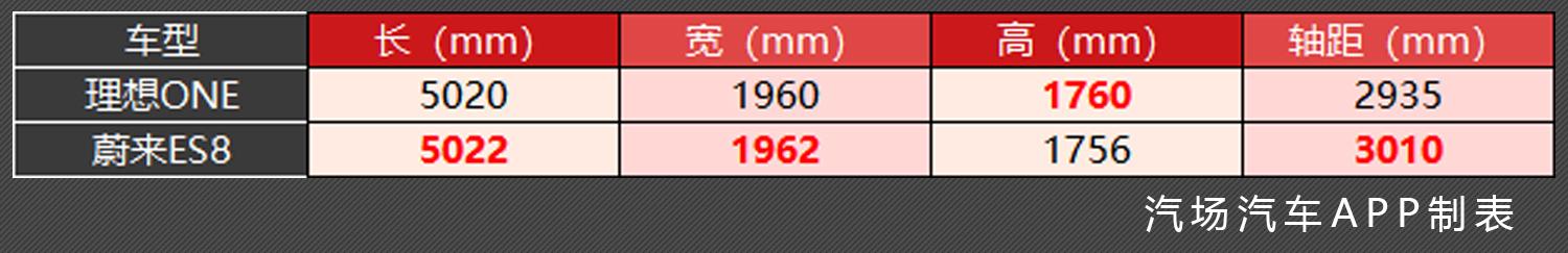 蔚来ES8怕了吗？ 理想ONE可要和你抢饭碗了