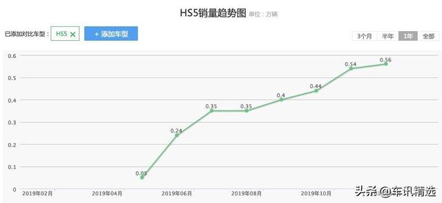 卖到20万的红旗HS5，怎么就火了？