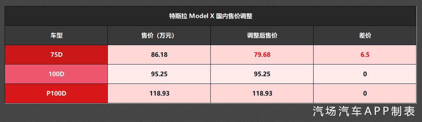 特斯拉又官降了 不到一个月官降两次 造车新势力慌不慌！