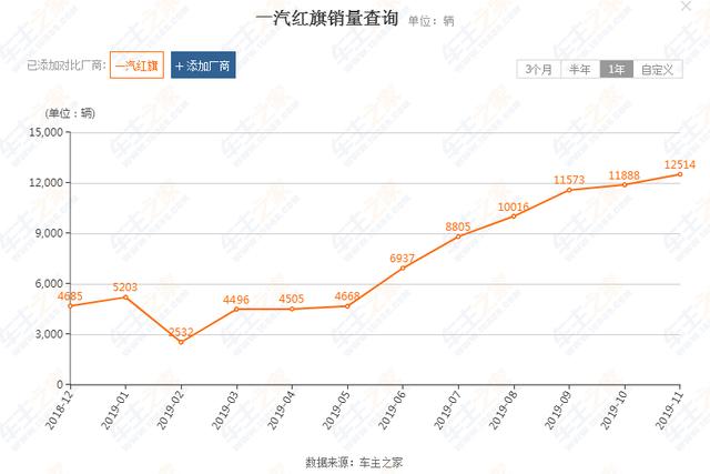 年销量从4千到10万+，一汽红旗是怎么做到的？