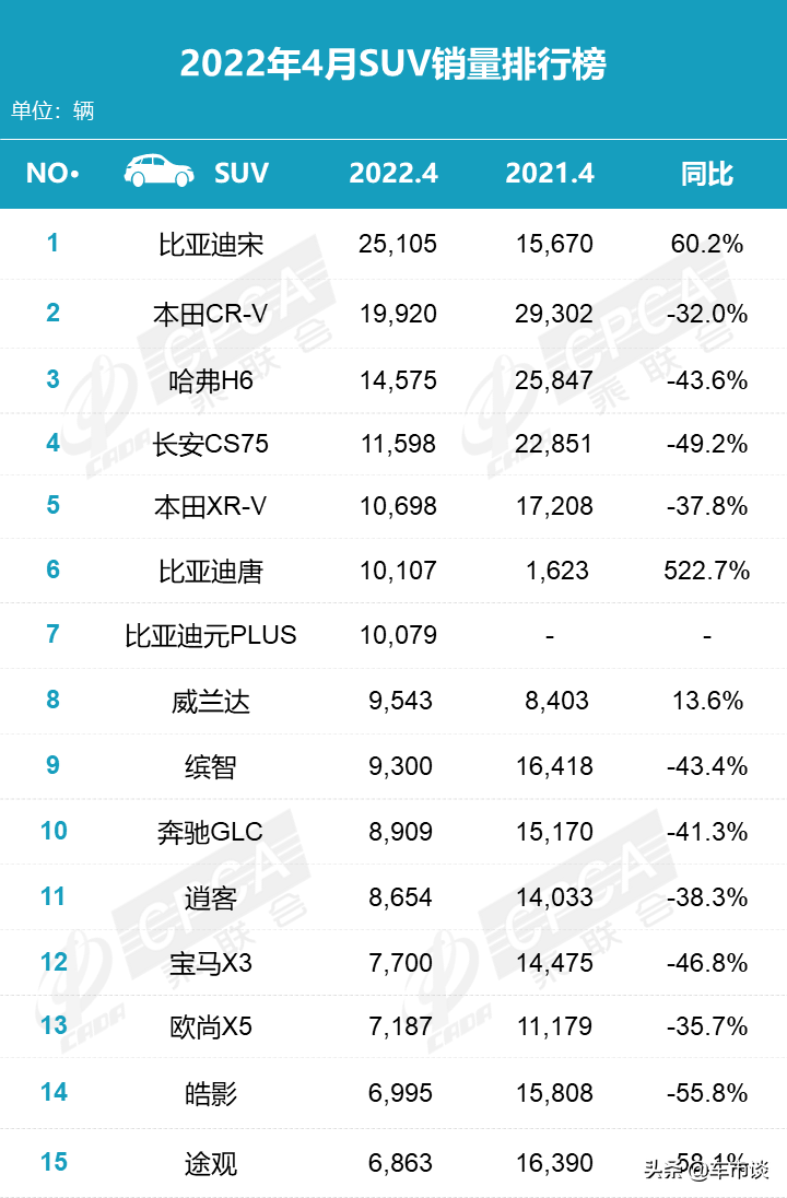 4月SUV销量排名出炉，是时候和旧时代说再见了