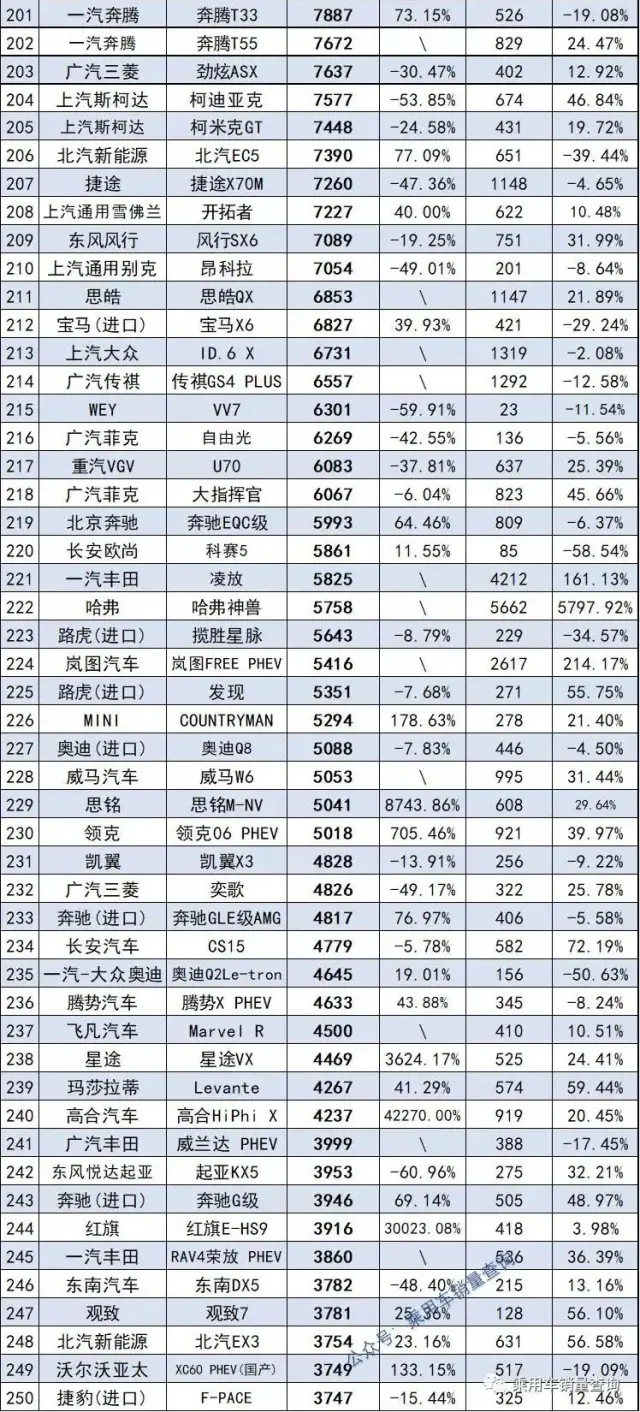 2021年度578款SUV销量完整版 哈弗H6夺冠 探岳跌出前十名