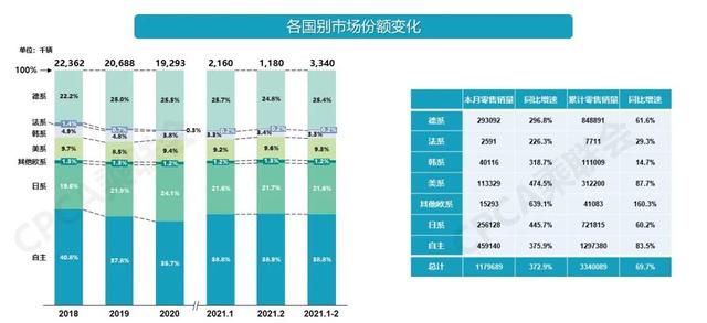 2月车市点评，国产车要超日系车和德系车了吗？