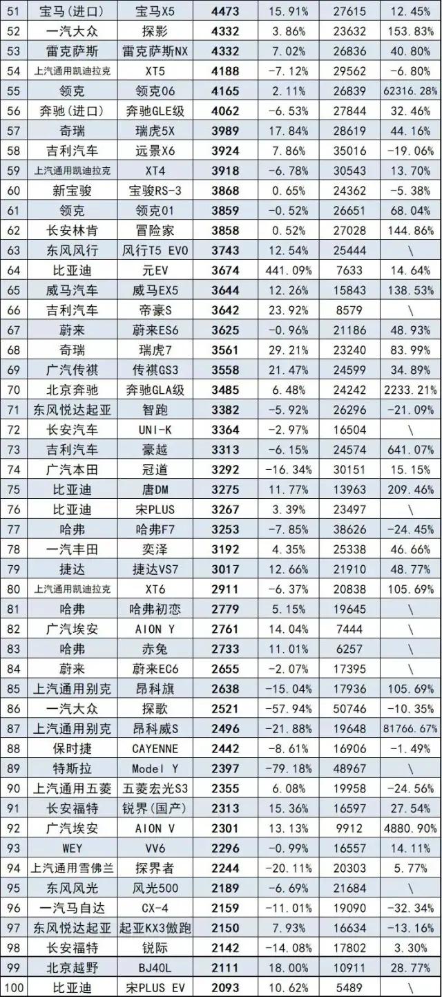 7月SUV销量排行榜完整版 大众销量疲软 自主豪华各有收获